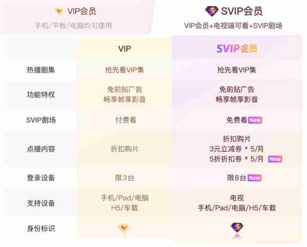 优酷vip和svip有什么区别 优酷vip和svip区别介绍