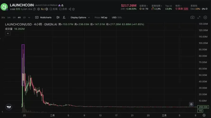 LaunchCoin一天20倍,Believe如何在归零后造出2亿美元金狗？