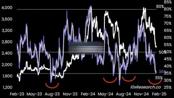 Bitwise:以太坊处于近年最被低估区间!近期有望反弹至3000美元