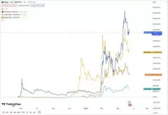memecoin季以及牛市结束了吗?