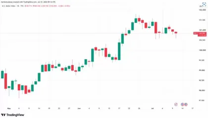 比特币(BTC)剑指三周新高,6.43万美元关口已站稳