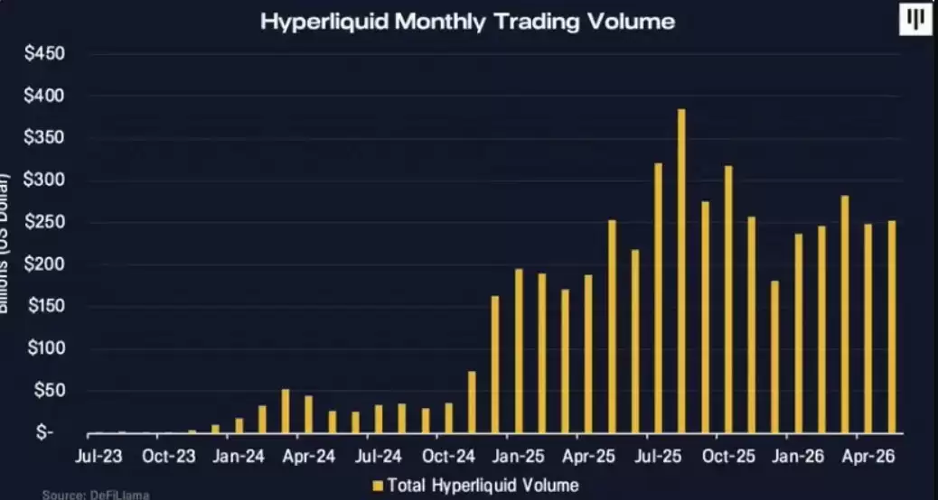 Pantera Capital:Hyperliquid正从永续合约平台进化为链上金融中心