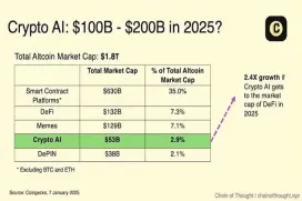 加密AI的2026年十大预测:总市值达1500亿美元,99%的AI Agent都会消亡