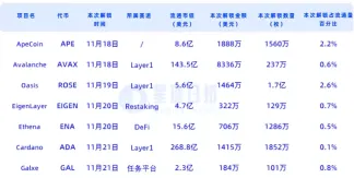 下周代币解锁:APE/ROSE解锁相对较多,AVAX解锁金额较高