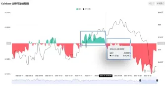 Coinbase溢价,从四月正溢价为主到五月严峻负溢价