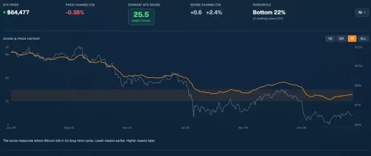 Jake 的比特币买入系统：CSH 评分、定投规则与资金管理