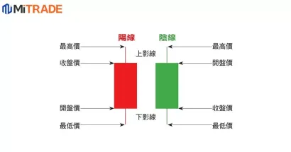 K线图新手教学:什么是日K线周K线？通俗白话教你如何看懂蜡烛图走势