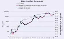 方舟投资比特币月度报告:5个指标分析BTC呈现看涨趋势