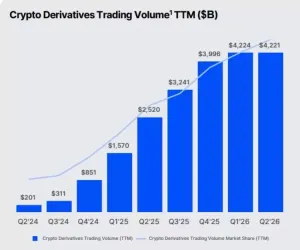 Coinbase Q2财报营收承压转型布局扩张,高估值下周期股与成长股定位引发市场激烈分歧