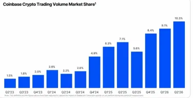 Coinbase Q2财报营收承压转型布局扩张,高估值下周期股与成长股定位引发市场激烈分歧