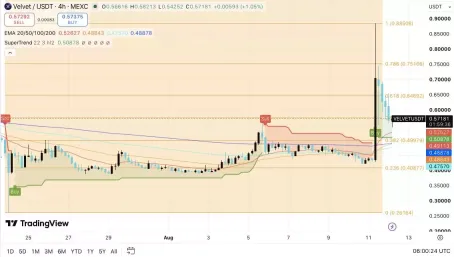 VELVET 反弹势头持续，突破关键支撑位