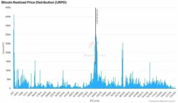 BTC投机者压价锁定68.7万美元下方