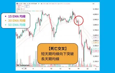 币圈短线交易为什么都喜欢看EMA指标,EMA和SMA区别在哪?