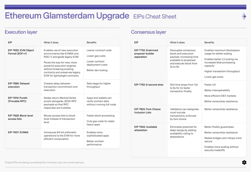 以太坊Glamsterdam升级:两项头牌提案及主网上线时间解析