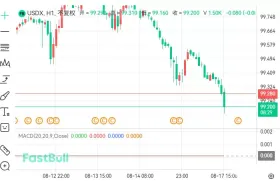 MACD(指数平滑异同移动平均线)是什么?