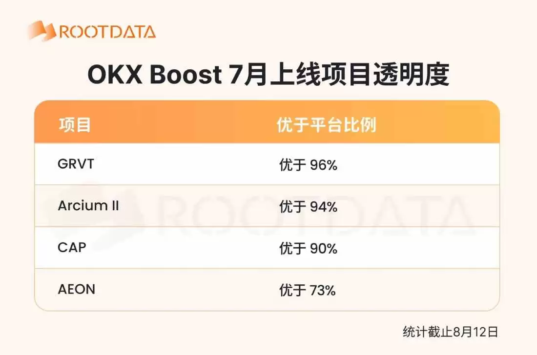 OKX Boost七月观察:近200万激励赋能X Layer生态,超七成项目透明度跻身前10%