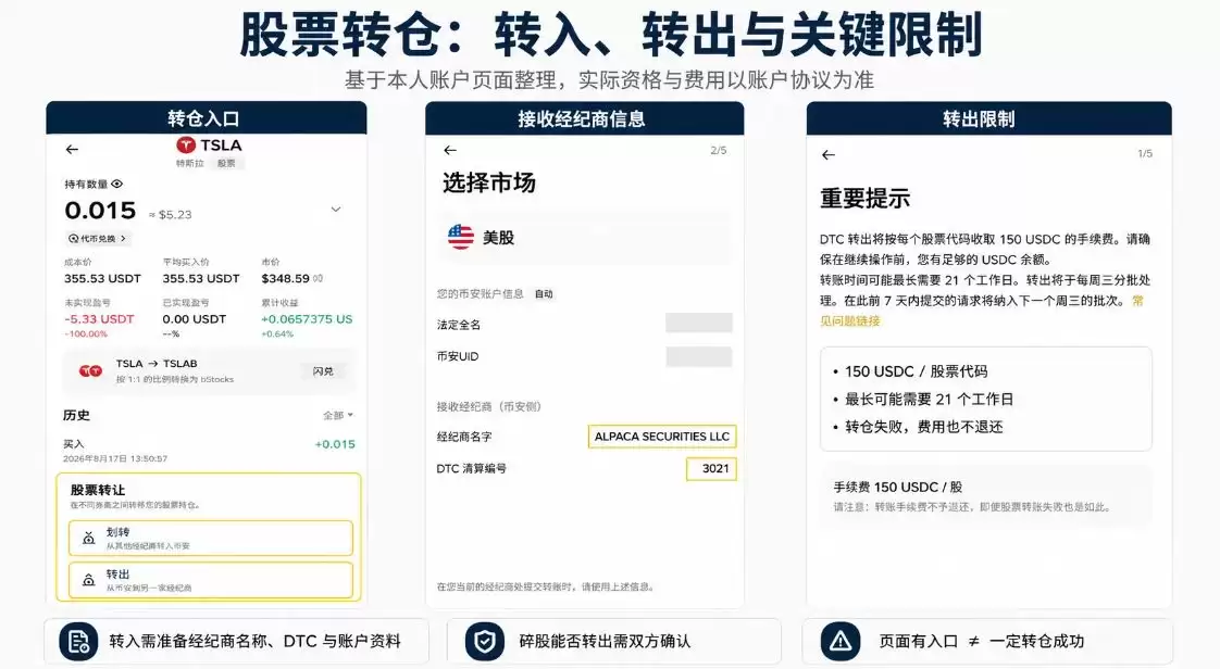 币安买美股费用和转仓对比