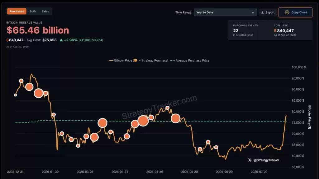 随着比特币价格飙升,Strategy坐拥14亿美元比特币利润
