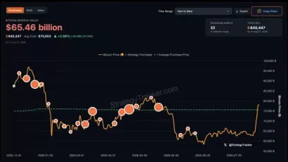 随着比特币价格飙升,Strategy坐拥14亿美元比特币利润