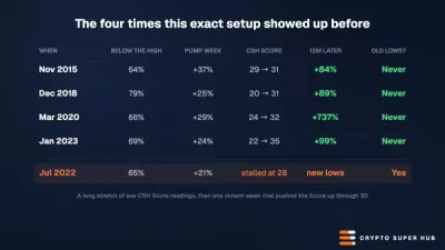 比特币单周暴涨22%