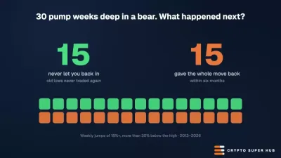 比特币单周暴涨22%