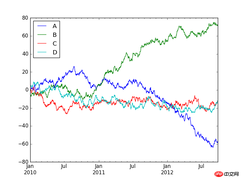 pandas库介绍之DataFrame基本操作
