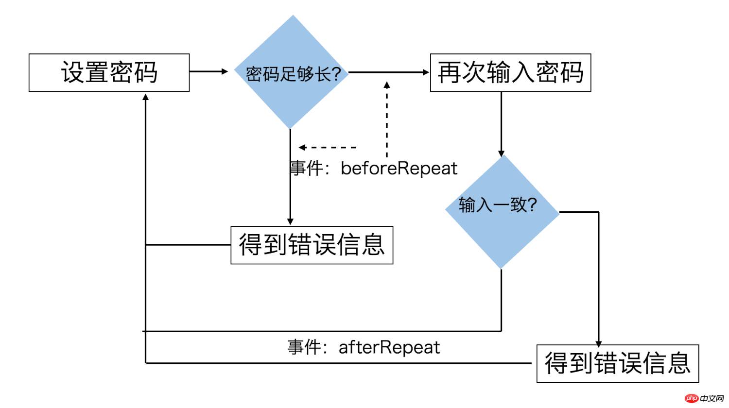 原生 JS 实现手势解锁组件实例方法（图）