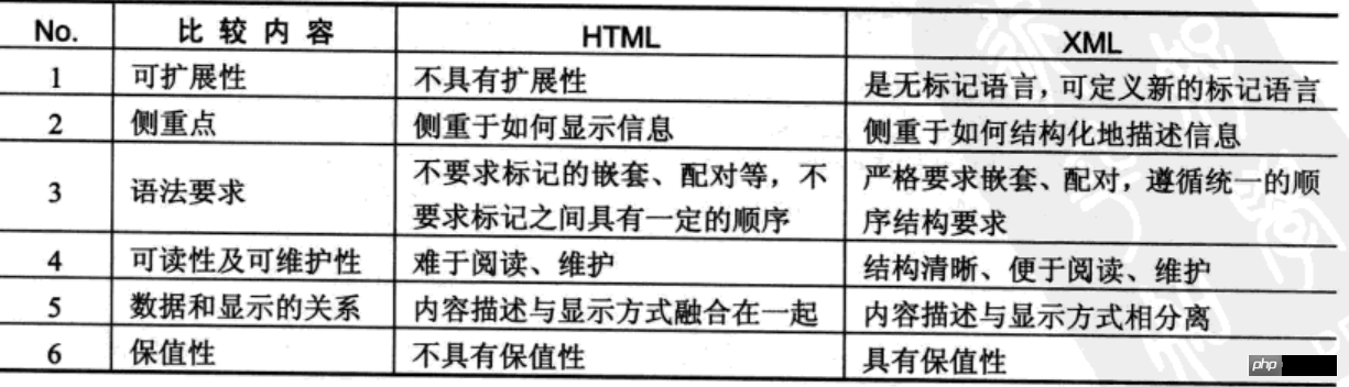 XML解析基础