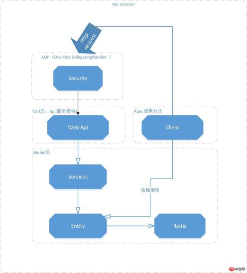 Asp.net (2) Business processing interface project (Web Api)