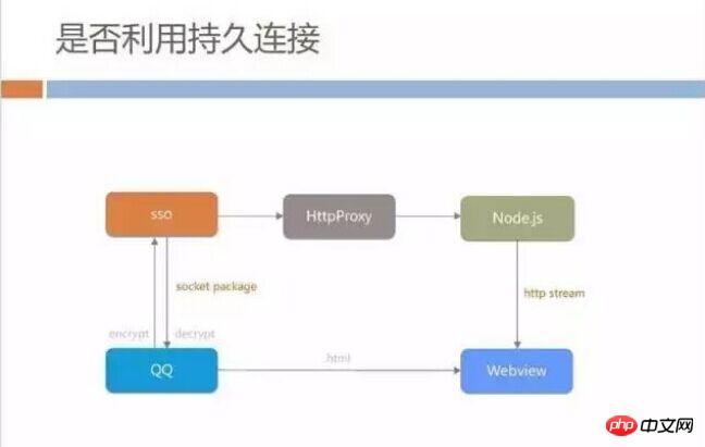 h5深度优化实战案例：手机QQ Hybrid 的架构如何优化演进？ 