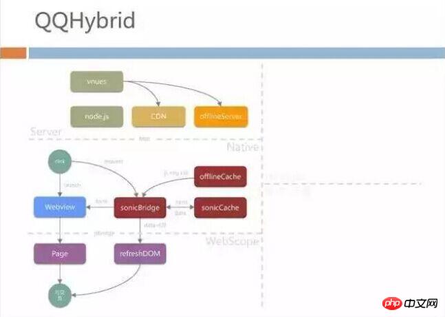 h5深度优化实战案例：手机QQ Hybrid 的架构如何优化演进？ 