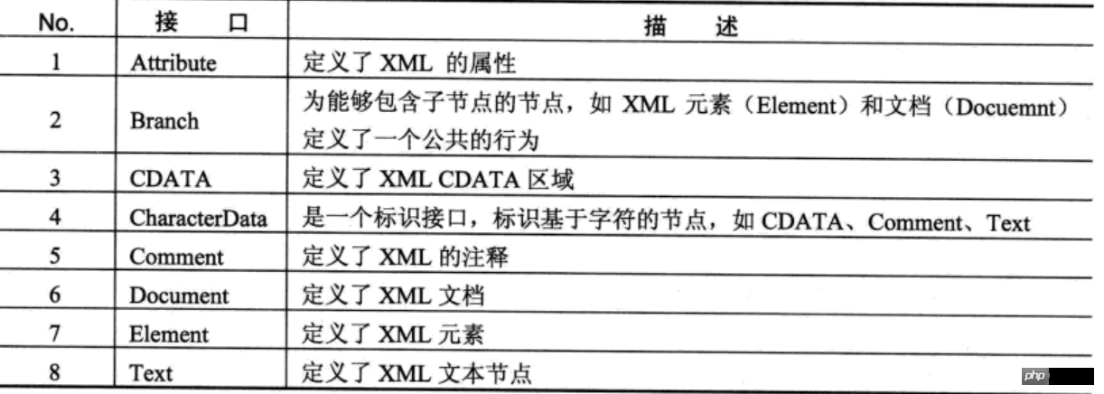 XML解析基础