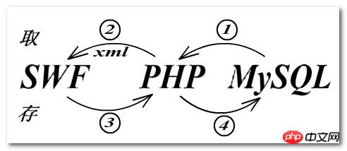 flash+php+mysql打造简单留言本教程