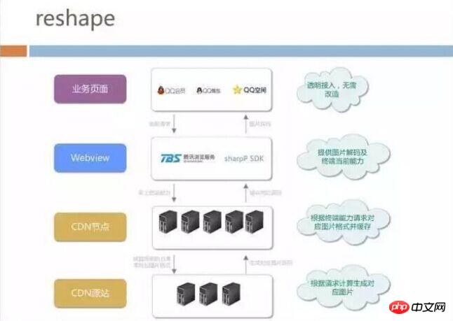 h5深度优化实战案例：手机QQ Hybrid 的架构如何优化演进？ 