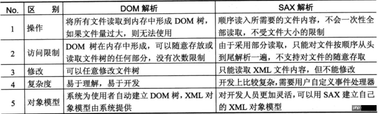 XML解析基础