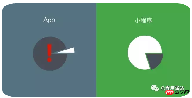 几张图带你轻轻松松了解小程序和APP的区别