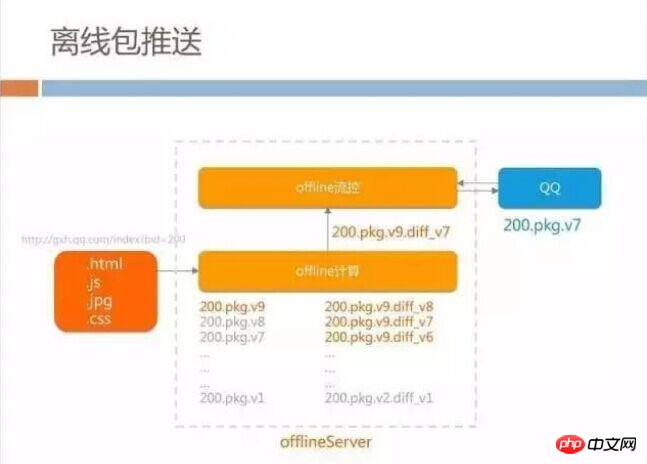 h5深度优化实战案例：手机QQ Hybrid 的架构如何优化演进？ 