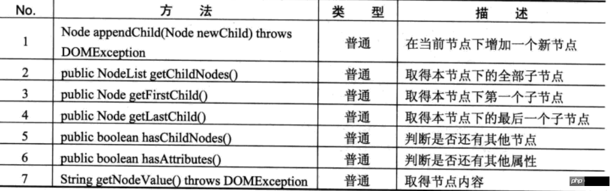 XML解析基础