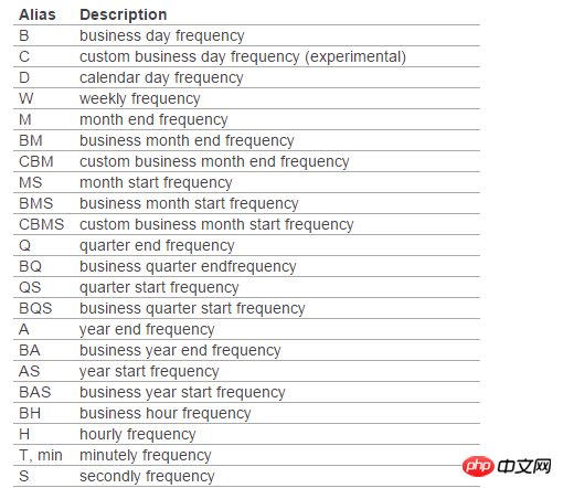 pandas库介绍之DataFrame基本操作