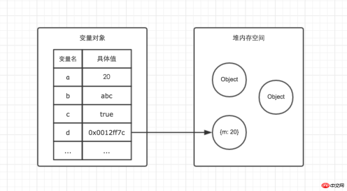 前端進階(一):記憶體空間圖解