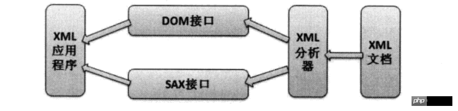 XML解析基础
