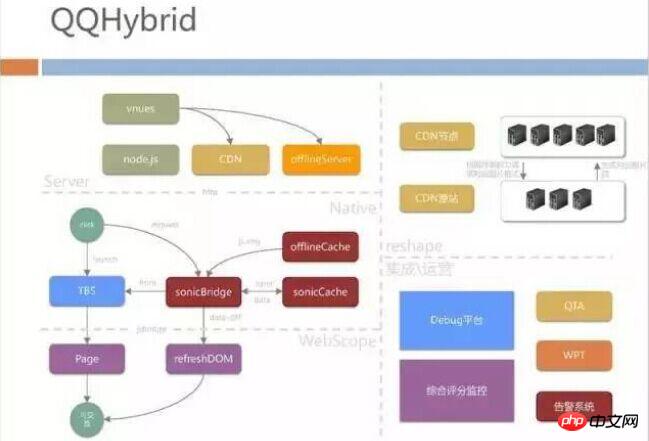 h5深度优化实战案例：手机QQ Hybrid 的架构如何优化演进？ 