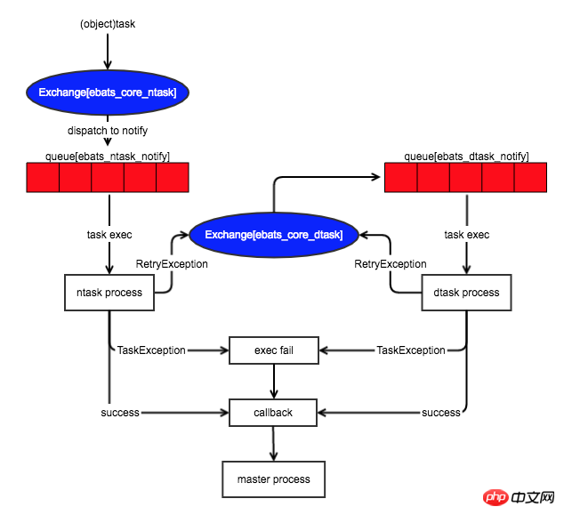 Un système de tâches asynchrones complet basé sur RabbitMQ et Swoole