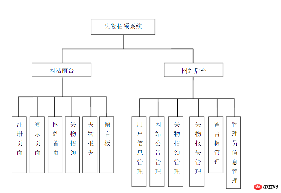 基于laravel框架内容管理系统