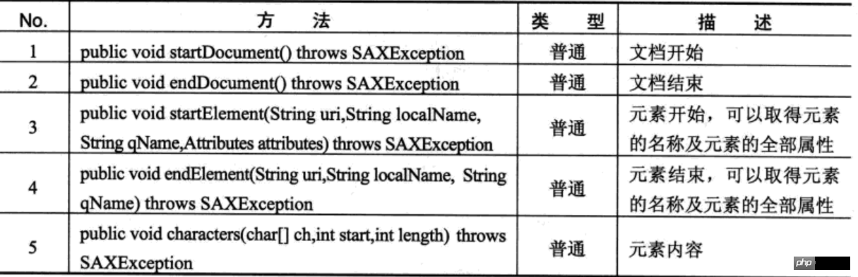 XML解析基础