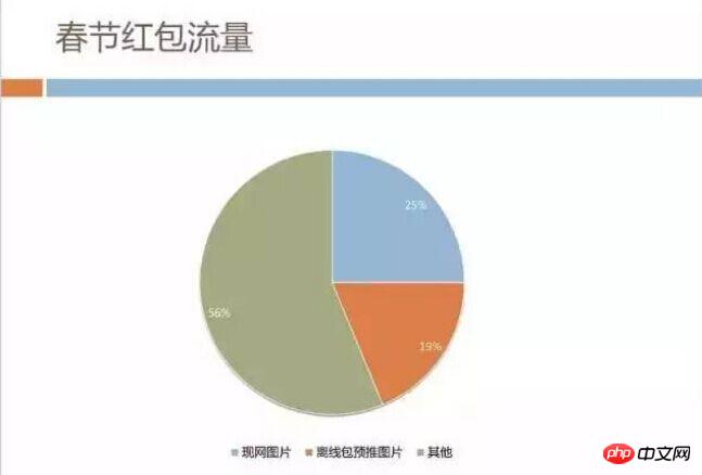 h5深度优化实战案例：手机QQ Hybrid 的架构如何优化演进？ 