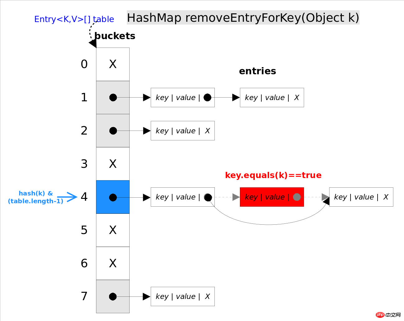 HashMap_removeEntryForKey