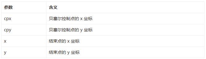 HTML5 canvas基本绘图之绘制曲线 