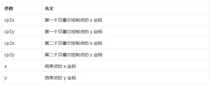 HTML5 canvas基本绘图之绘制曲线 