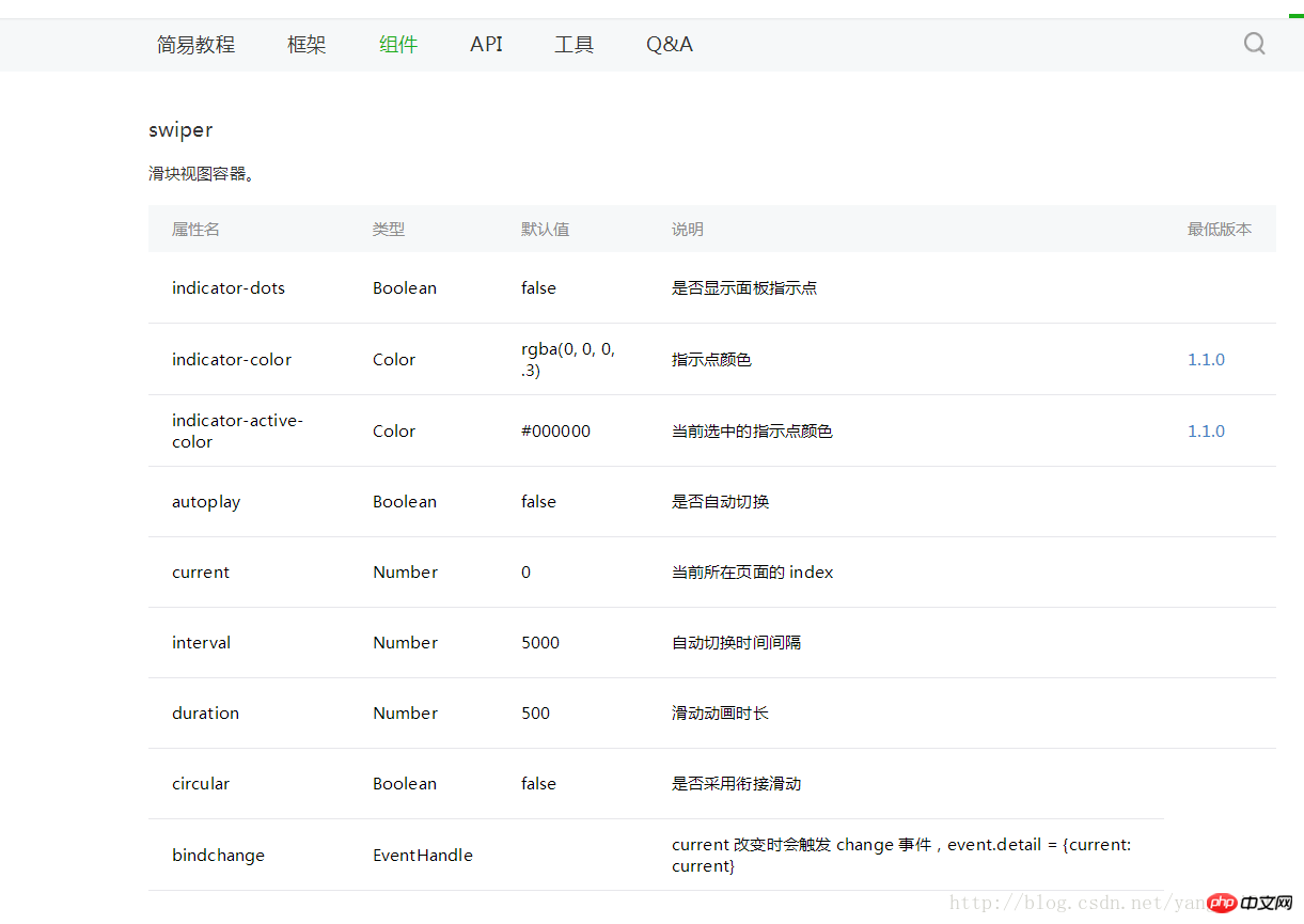 Detailed explanation of the carousel chart for Internet requests in WeChat Mini Program